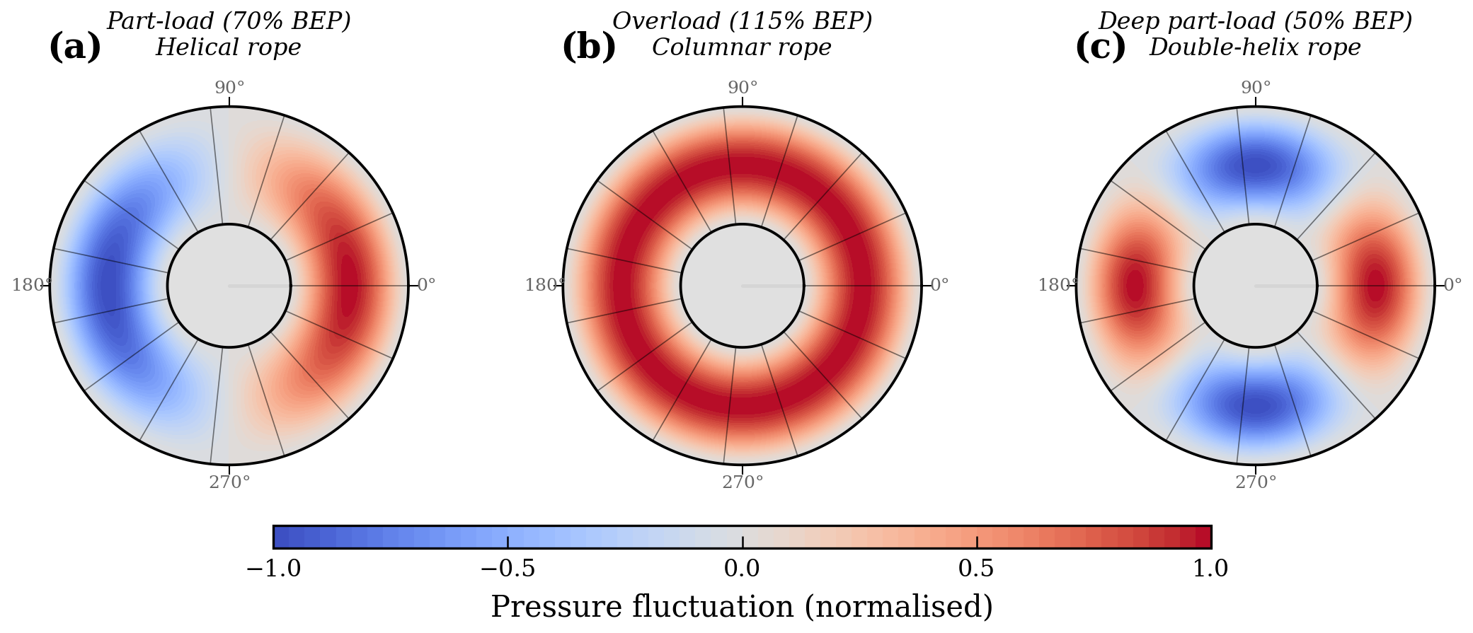 Pressure phase distributions