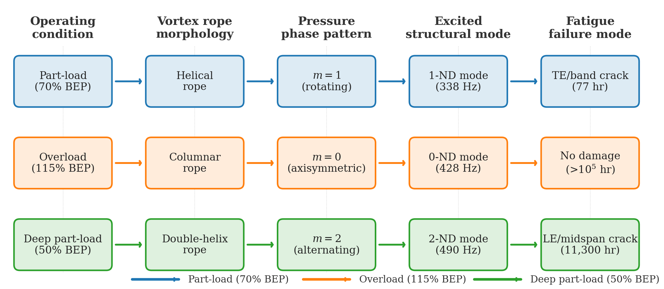 Causal chain flowchart