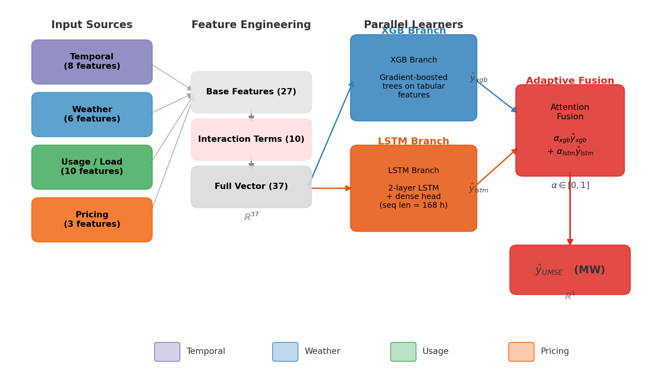 UMSE pipeline architecture