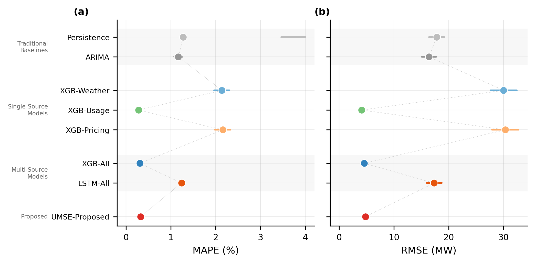 Model comparison results