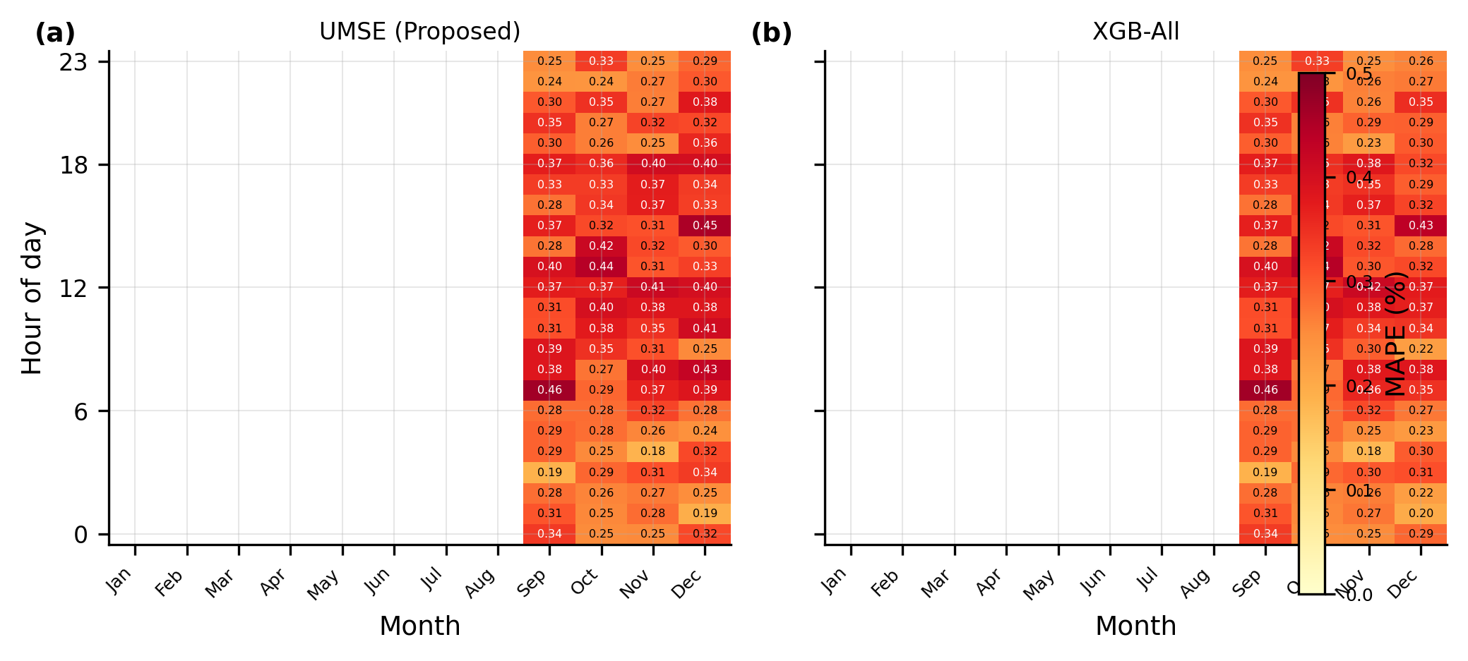 Seasonal performance