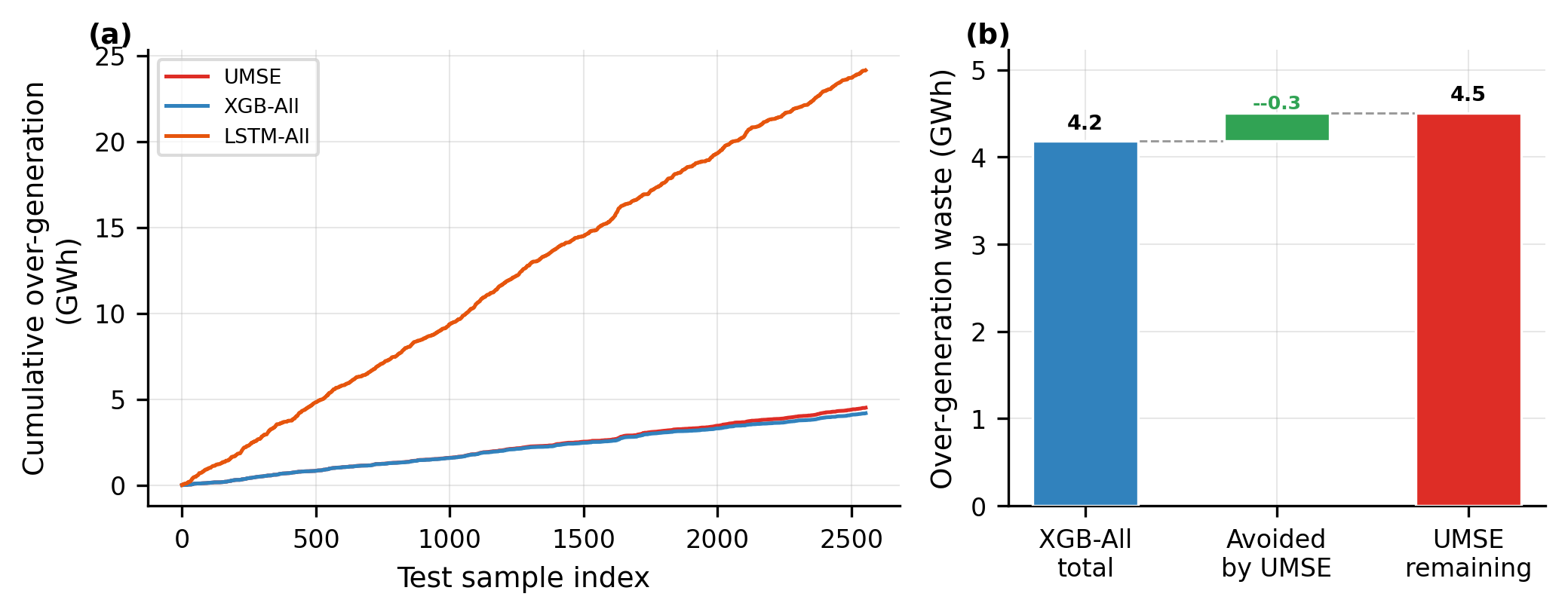 Generation waste reduction