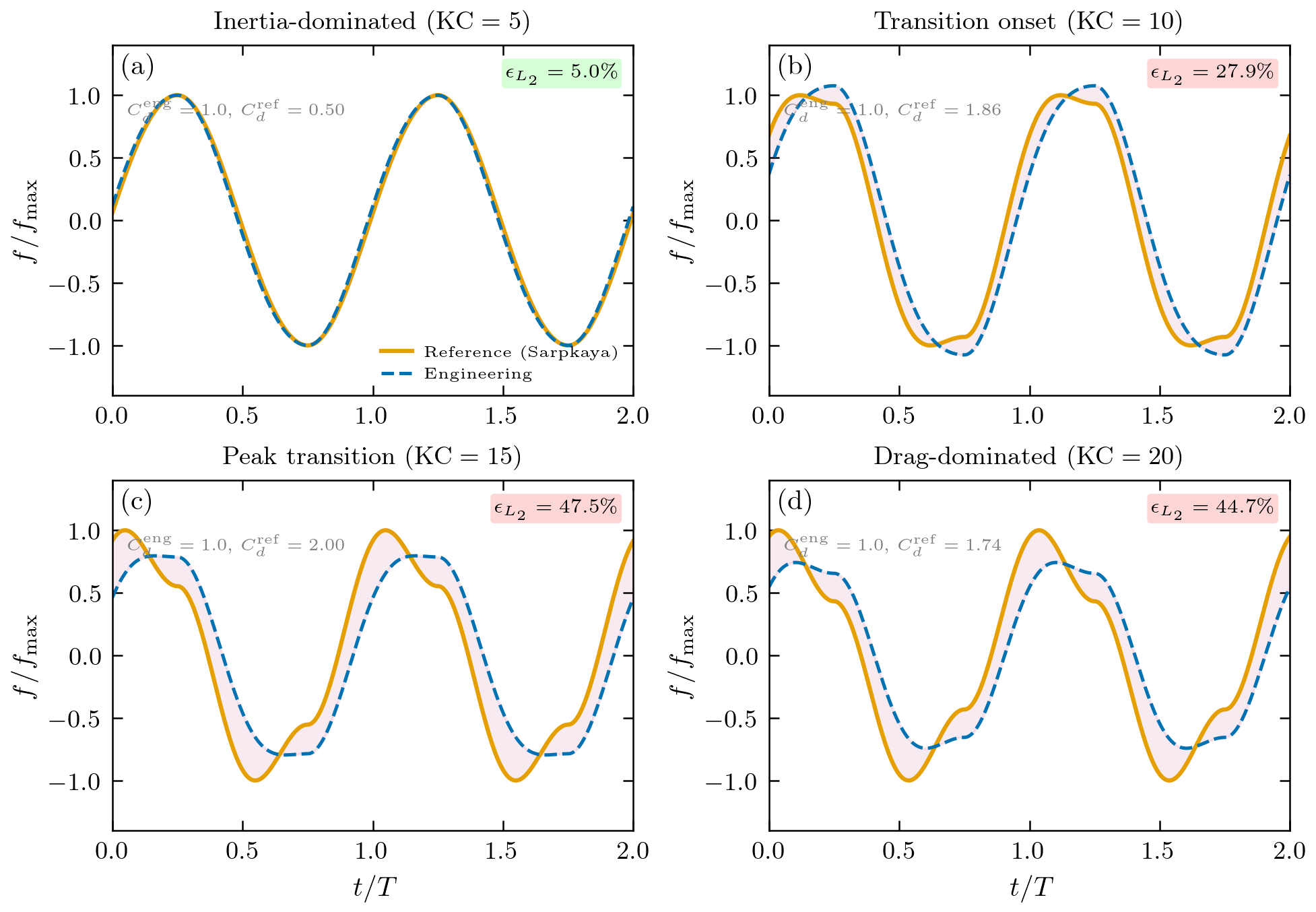 Cylinder force validation