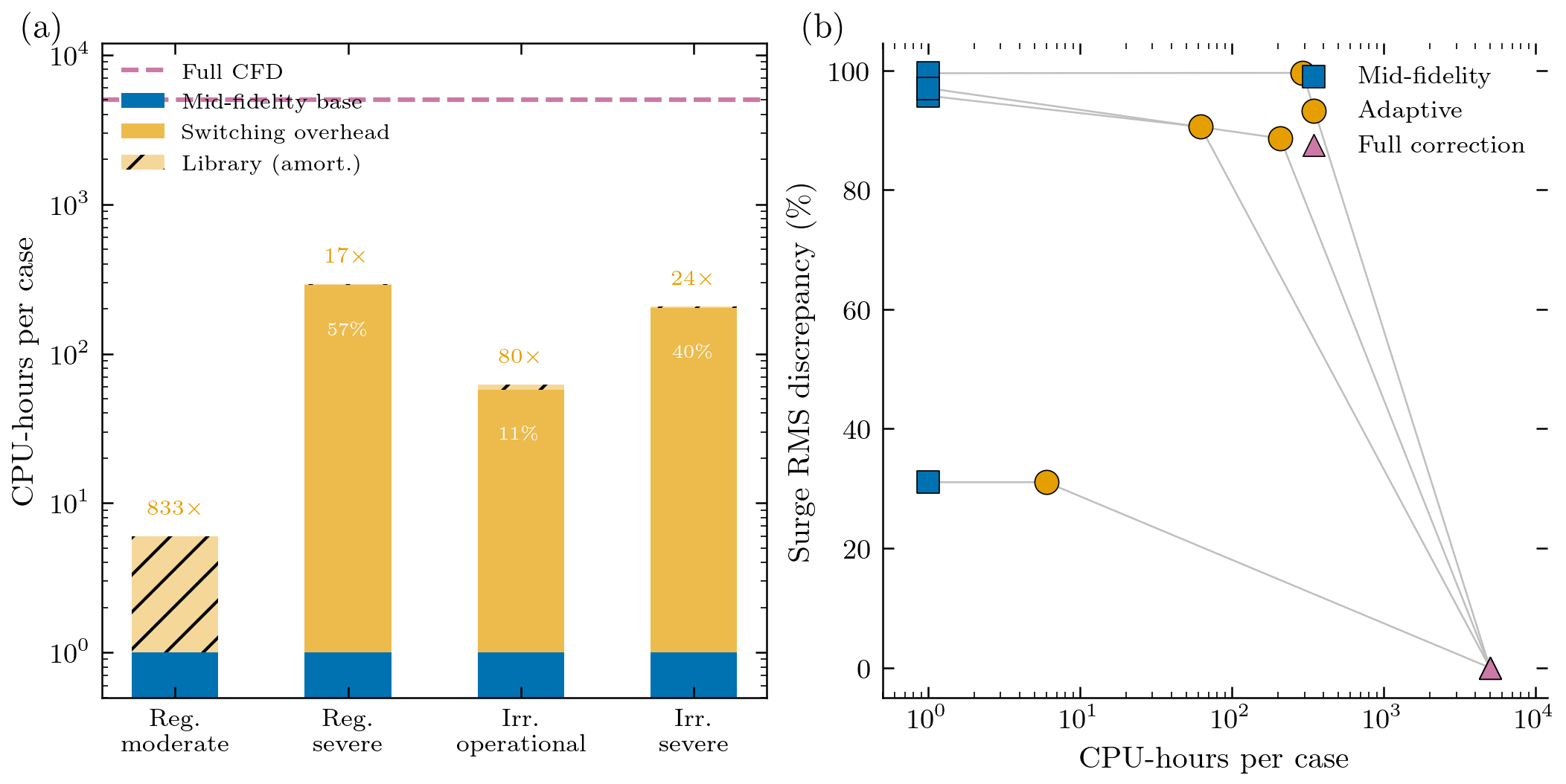 Computational cost analysis