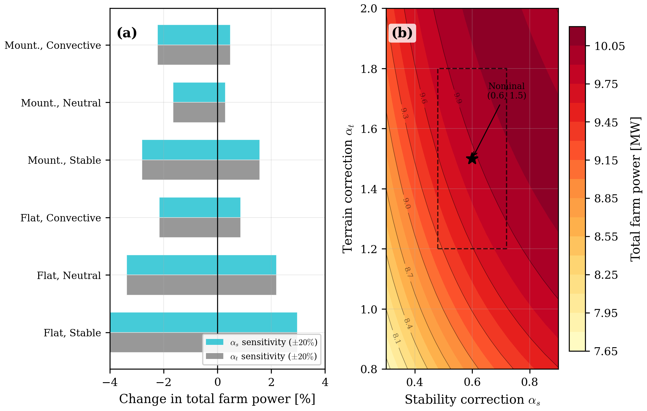 Sensitivity analysis