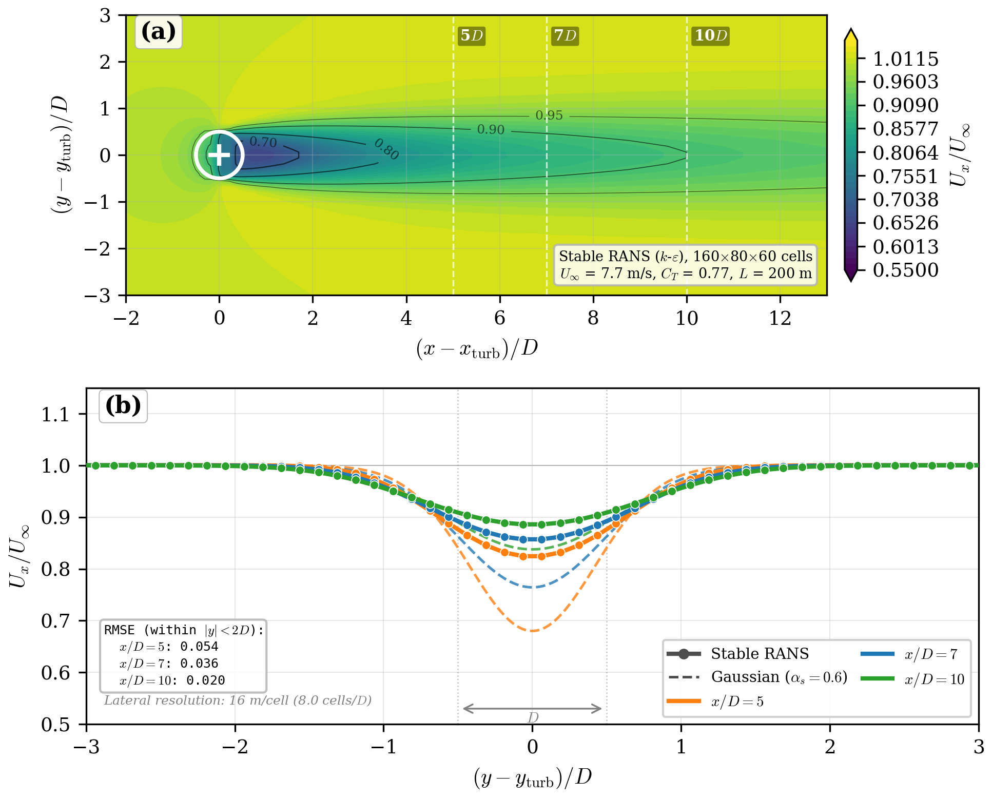 CFD stable validation